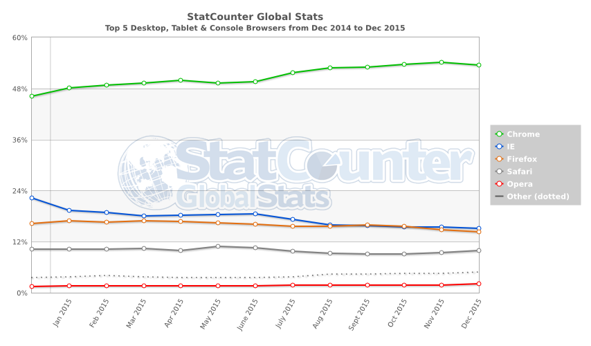 StatCounter-browser-ww-monthly-201412-201512.png