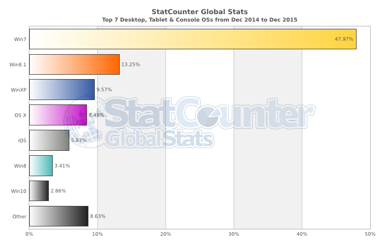 StatCounter-os-ww-monthly-201412-201512-bar.png
