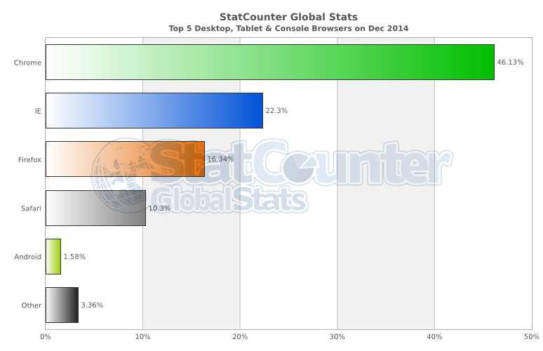 StatCounter-browser-ww-monthly-201412-201412-bar.png