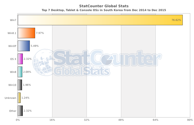 StatCounter-os-KR-monthly-201412-201512-bar.png