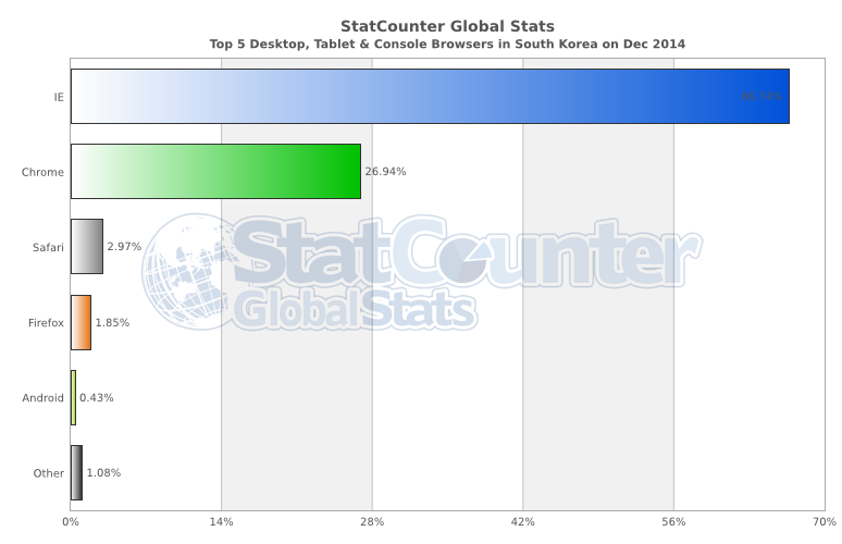 StatCounter-browser-KR-monthly-201412-201412-bar.png