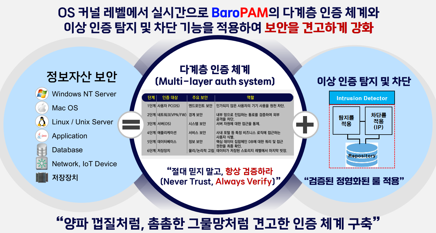 견고한 인증체계 구축.png
